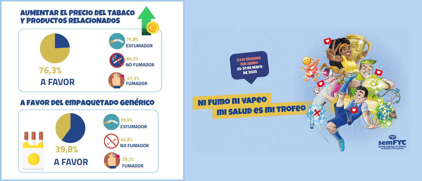Crece el respaldo social a subir el precio del tabaco y aumenta la sensibilización sobre el empaquetado genérico